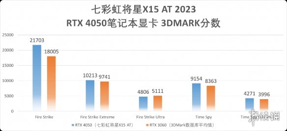 重新定义入门游戏本!七彩虹将星X15AT RTX4050版评测