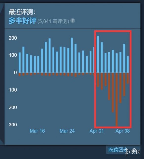 《方舟生存进化》激增上千差评 官方解释为啥付费升级