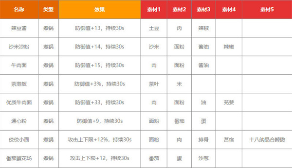 沙石镇时光最新菜谱汇总