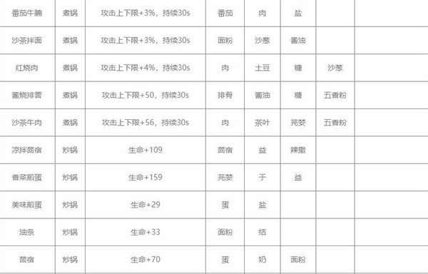 沙石镇时光最新菜谱汇总