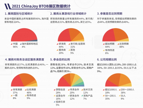 抢占游戏行业商机 2023CJ BTOB吹响商务洽谈集结号