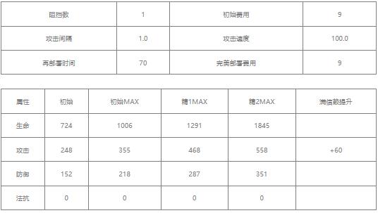 明日方舟红豆值得练吗-明日方舟红豆技能介绍