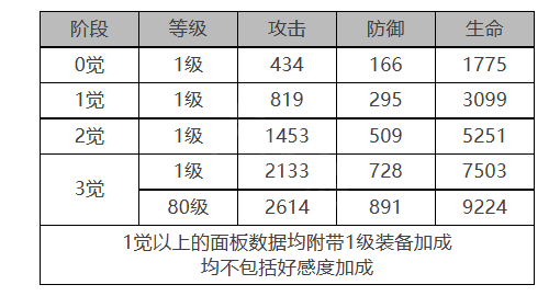 《白夜极光》梅角色数据面板一览