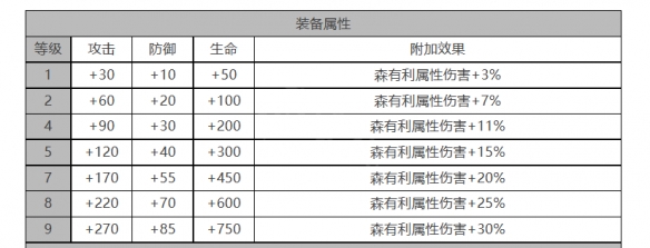 《白夜极光》梅角色数据面板一览