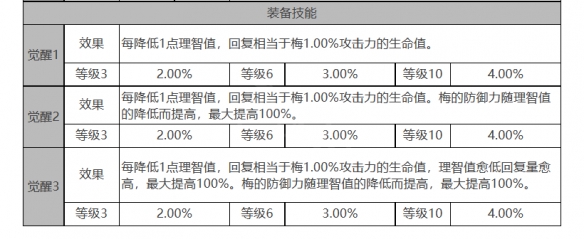 《白夜极光》梅角色数据面板一览