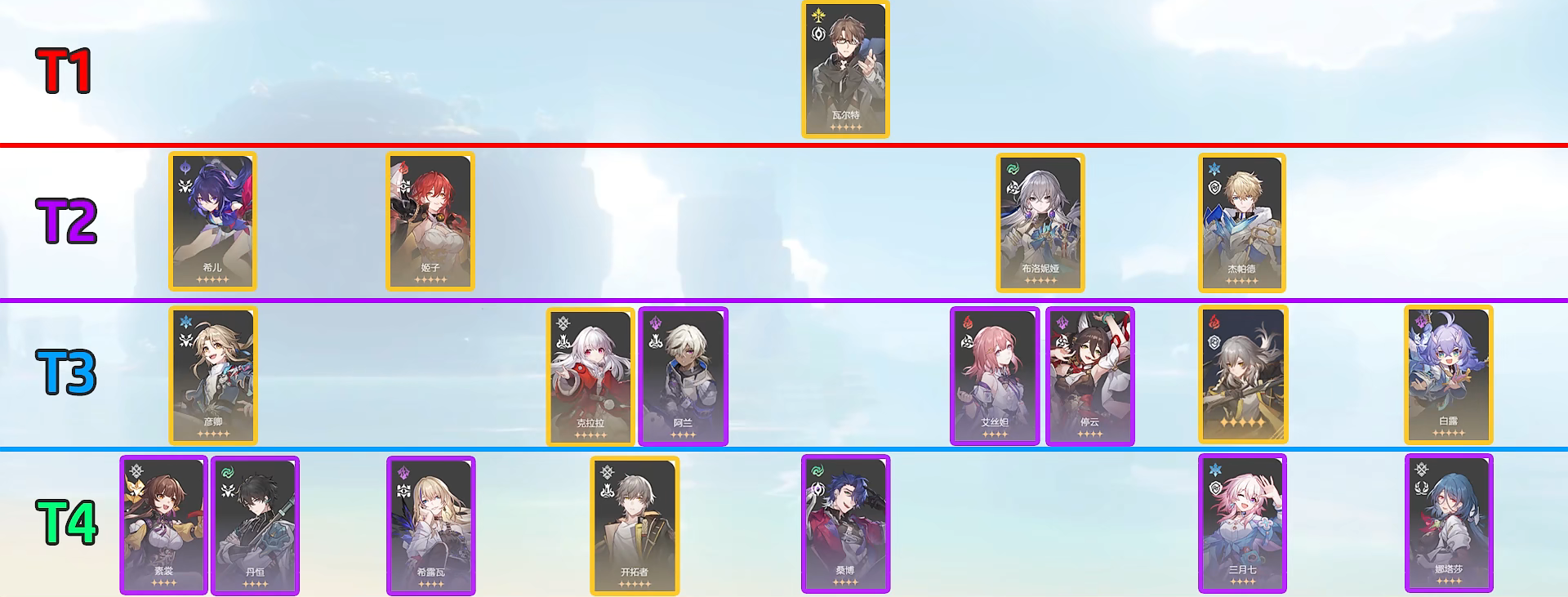 崩坏星穹铁道角色强度介绍 崩坏星穹铁道角色梯级一览