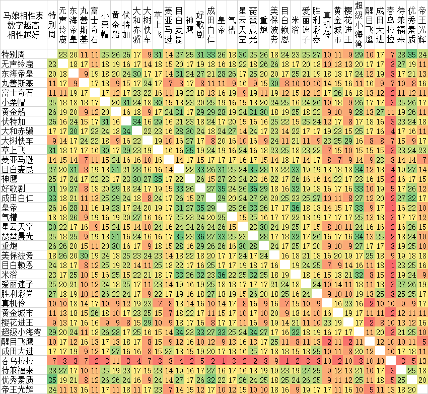 闪耀优俊少女相性表计算 马娘相性表大全