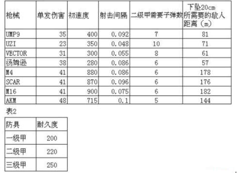 绝地求生未来之役枪械伤害表一览 枪械伤害数据