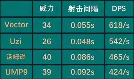 绝地求生未来之役枪械伤害表一览 枪械伤害数据