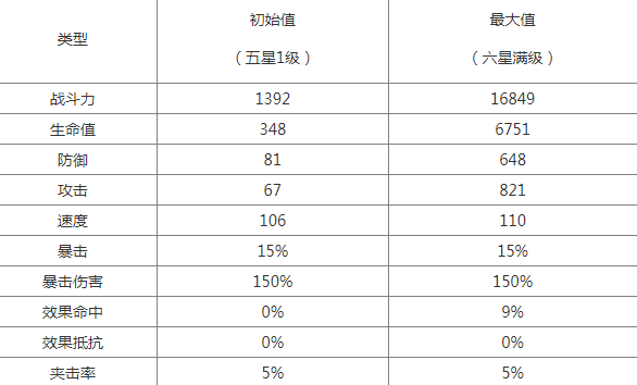 第七史诗泰温怎么样 泰温角色强度分析