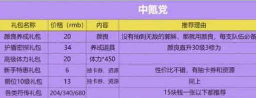 代号鸢氪金吗 高性价比氪金攻略