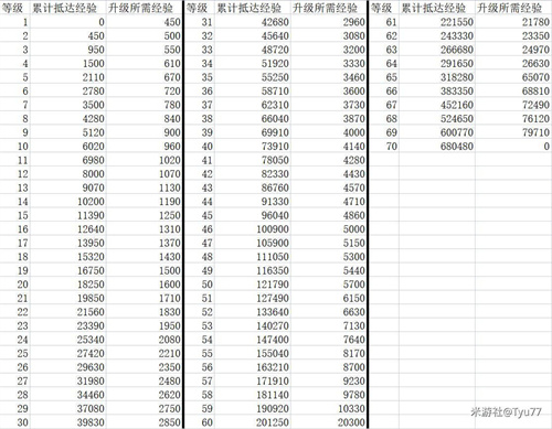 崩坏星穹铁道开拓等级经验表