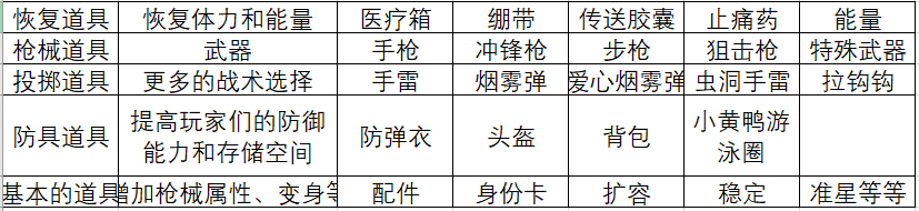 香肠派对物品图鉴大全 物品分类介绍