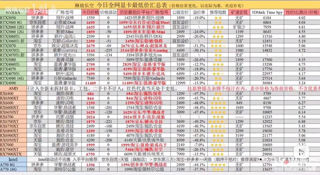 2023年618显卡价格表