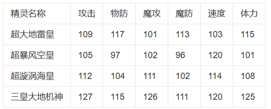 西普大陆三皇大地机神怎么获得 三皇大地机神获得方式介绍