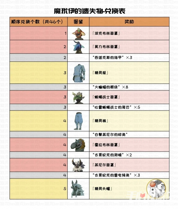 《塞尔达传说王国之泪》魔犹伊的遗失物兑换表