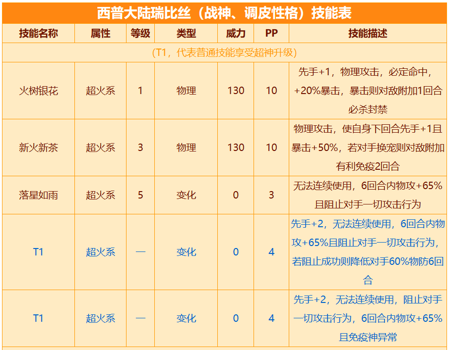 西普大陆瑞比丝培养方法 瑞比丝介绍