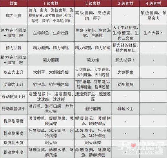 《塞尔达传说王国之泪》三级速度药剂制作配方一览