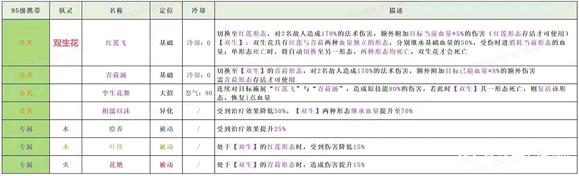 《长安幻想》双生花技能强度分析