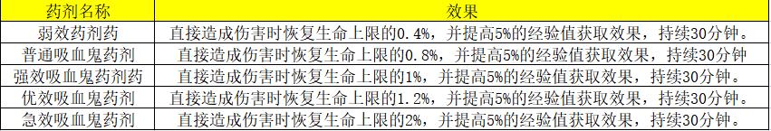 暗黑破坏神4吸血鬼药剂有哪些 吸血鬼药剂效果一览