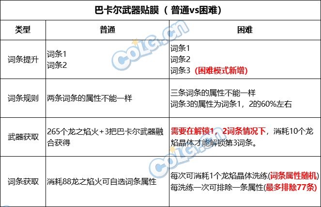 DNF巴卡尔困难武器第三词条选择