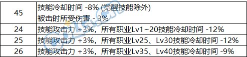 DNF巴卡尔困难武器第三词条选择