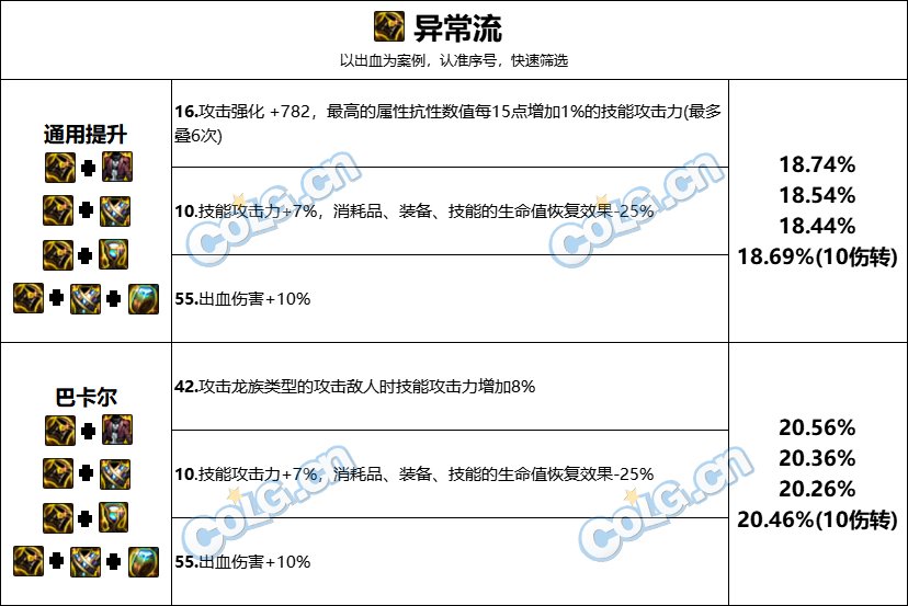 DNF巴卡尔困难武器第三词条选择