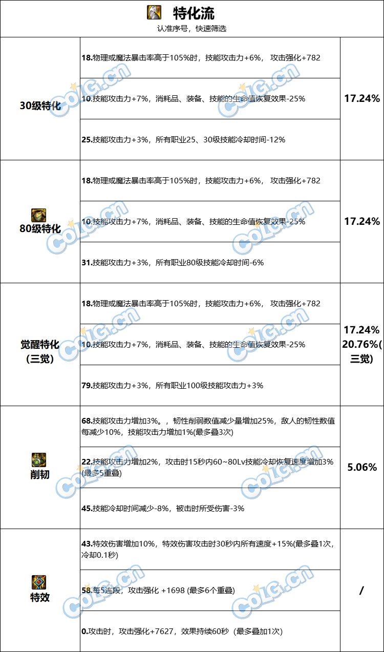 DNF巴卡尔困难武器第三词条选择