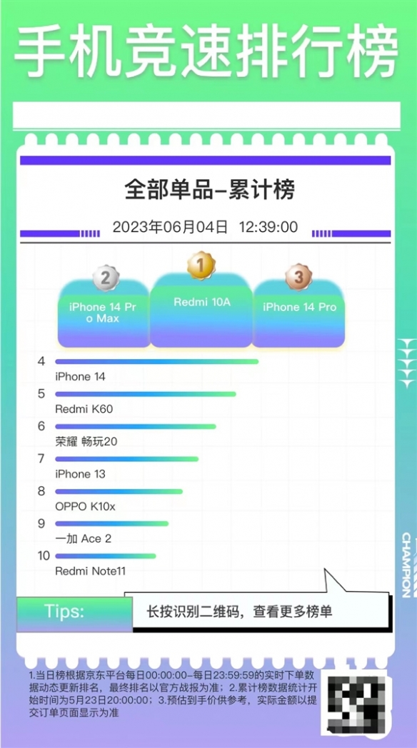 Redmi百元神机成618销量王：比iPhone 14机皇受欢迎