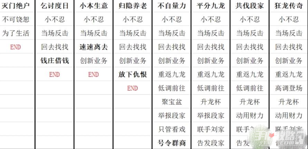 《叫我大掌柜》九龙人生陈商机全结局攻略