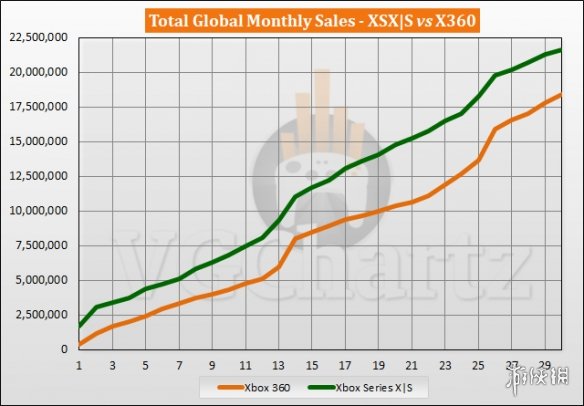 竟吊打微软最成功主机？XSX/S与Xbox 360生涯销量对比