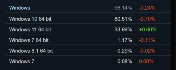 Steam 5月硬件调查：RTX 3060使用率稳步提升中！