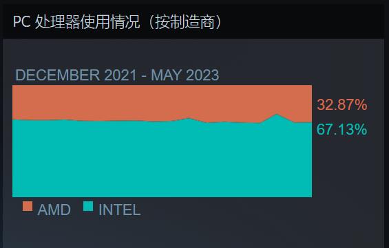 Steam 5月硬件调查：RTX 3060使用率稳步提升中！