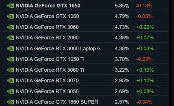 Steam 5月硬件调查：RTX 3060使用率稳步提升中！