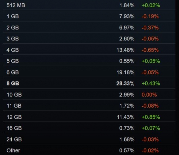 Steam 5月硬件调查：RTX 3060使用率稳步提升中！