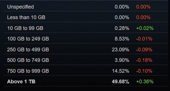 Steam 5月硬件调查：RTX 3060使用率稳步提升中！