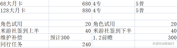 崩坏星穹铁道银狼池子结束前可以拿到多少星琼