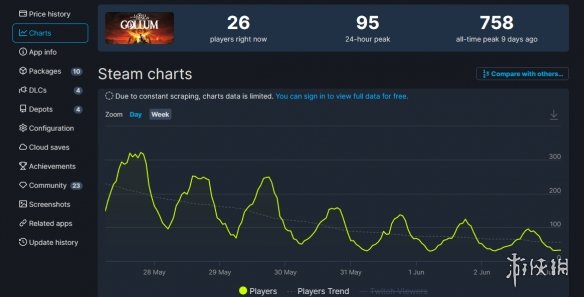 《魔戒：咕噜》发售不到两周steam在线已不足100人！