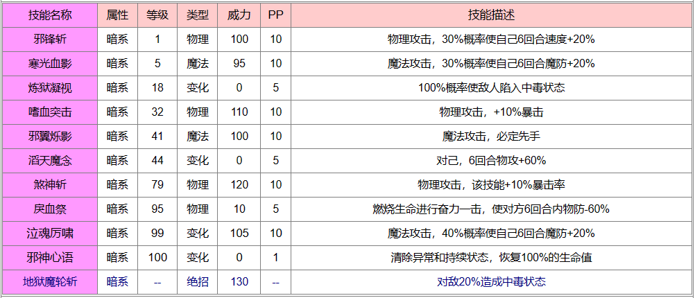 西普大陆恶魔咆哮怎么样 恶魔咆哮精灵介绍