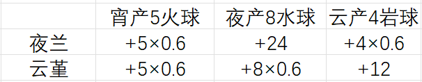 原神宵夜云钟词条分配攻略