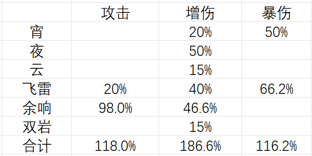 原神宵夜云钟词条分配攻略