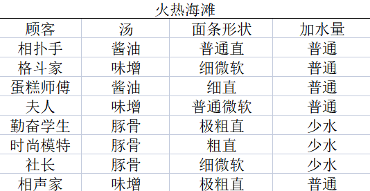 开罗拉面店不同地区顾客爱好大全 不同地区顾客爱好有哪些