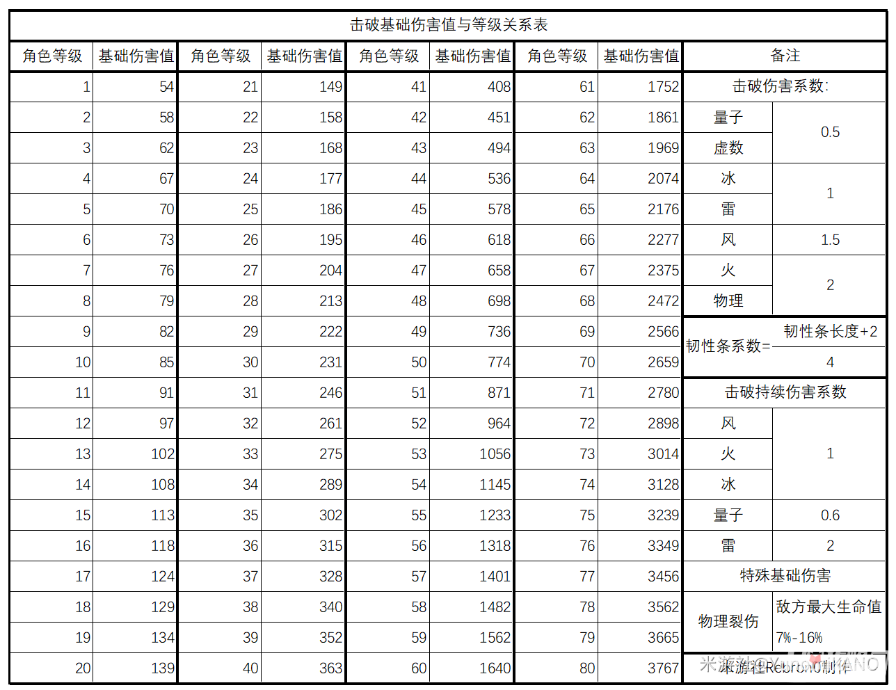 《崩坏星穹铁道》银狼平民破盾队养成攻略