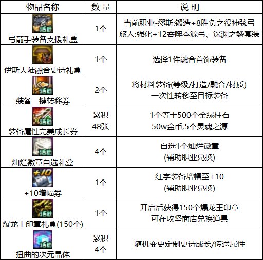 dnf15周年庆活动大全