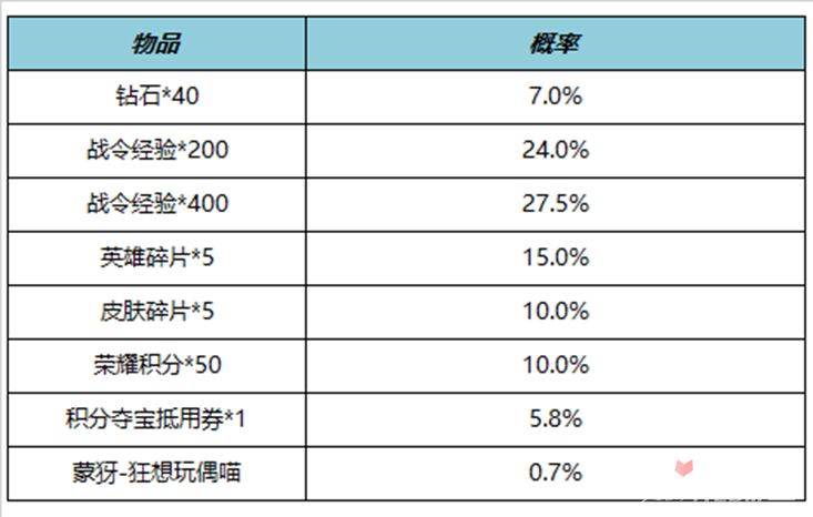 《王者荣耀》S21赛季战令二期返场内容介绍