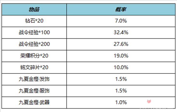 《王者荣耀》S21赛季战令二期返场内容介绍