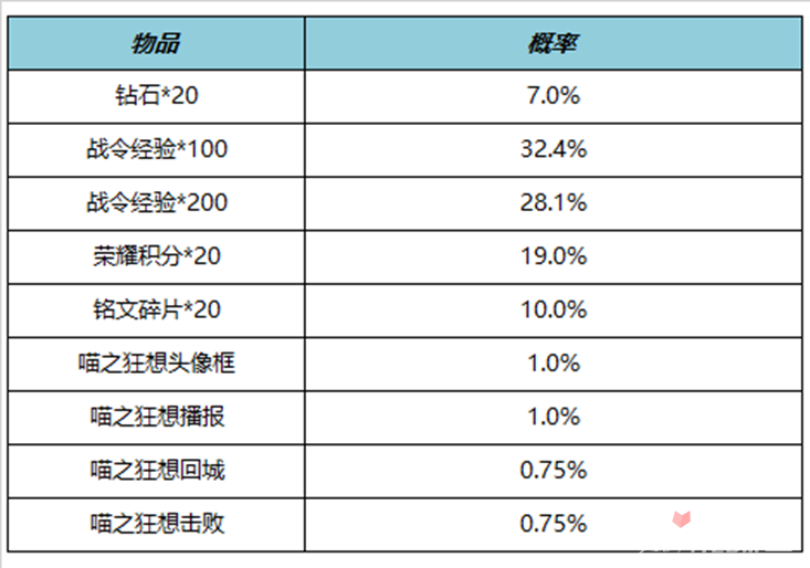 《王者荣耀》S21赛季战令二期返场内容介绍