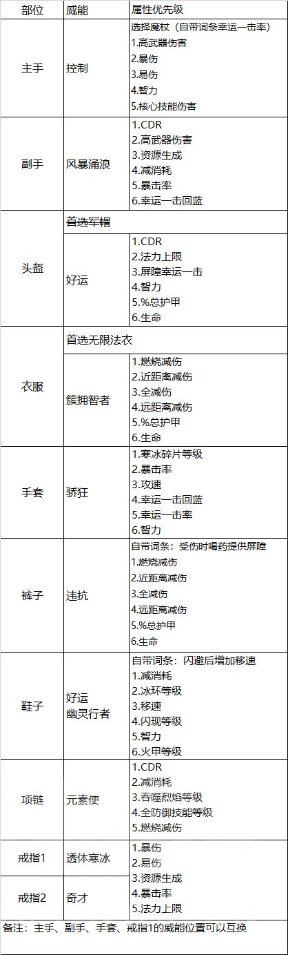 暗黑4冰法装备词条优先级一览