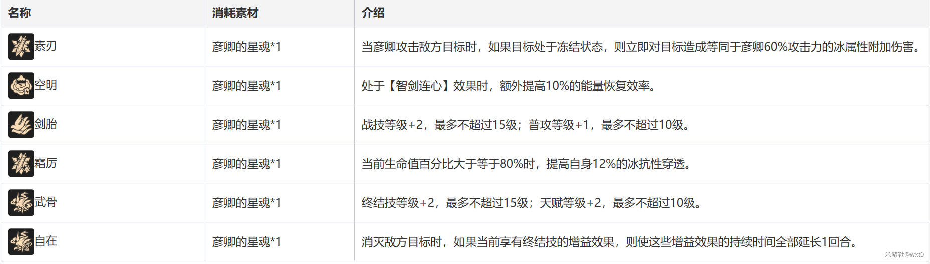 崩坏星穹铁道1.1版本彦卿培养攻略