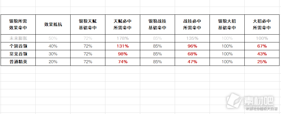 《崩坏星穹铁道》银狼需要多少效果命中